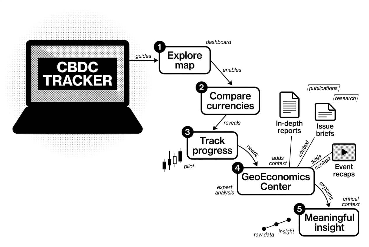 Numbered workflow diagram showing CBDC Tracker steps and GeoEconomics Center resources for insight.