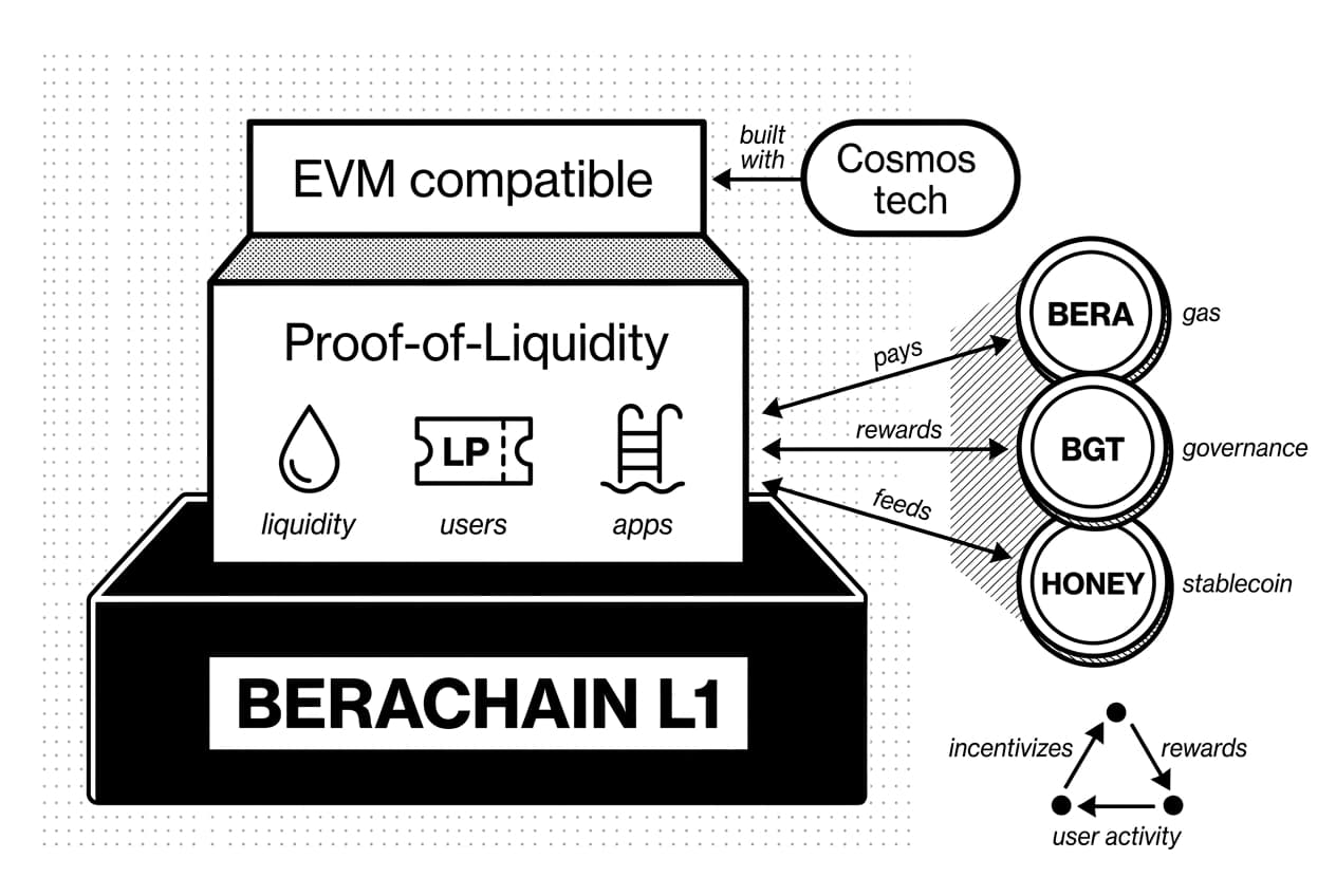 Monochrome Berachain L1 stack diagram showing Proof-of-Liquidity, EVM compatibility, and token roles.