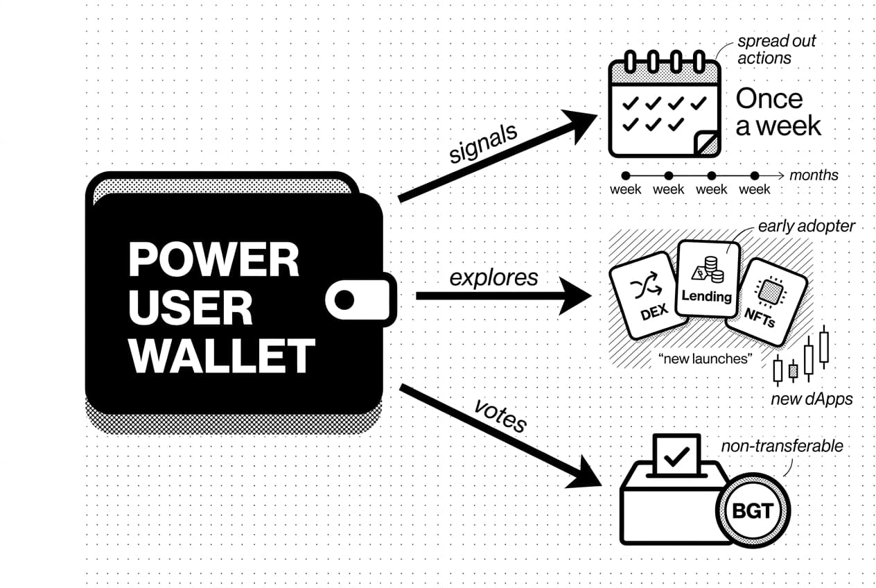 Monochrome infographic of POWER USER WALLET with arrows to weekly actions, dApps, voting BGT.