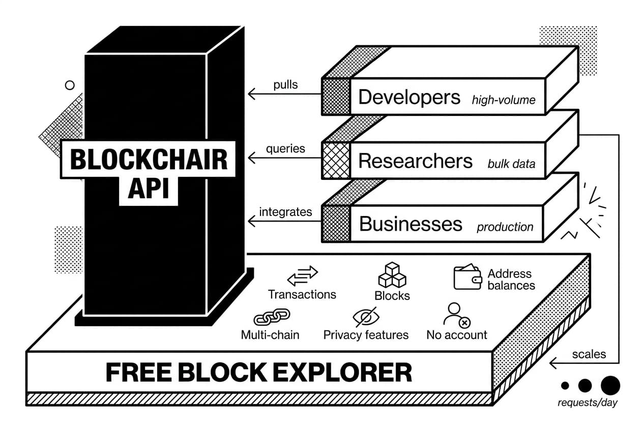 Monochrome infographic showing Blockchair API pillar and free block explorer feature tiles.