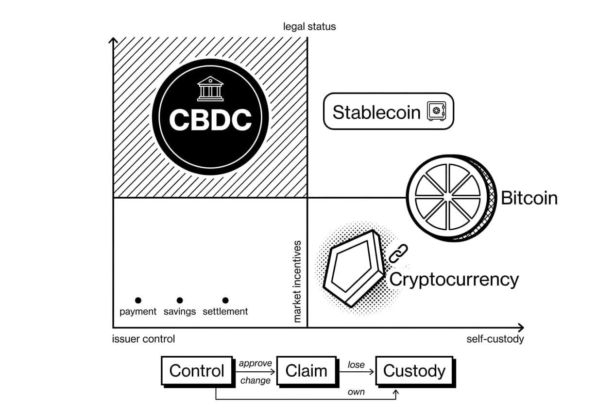 Quadrant map comparing CBDC, Cryptocurrency, Bitcoin, and Stablecoin by control and custody.