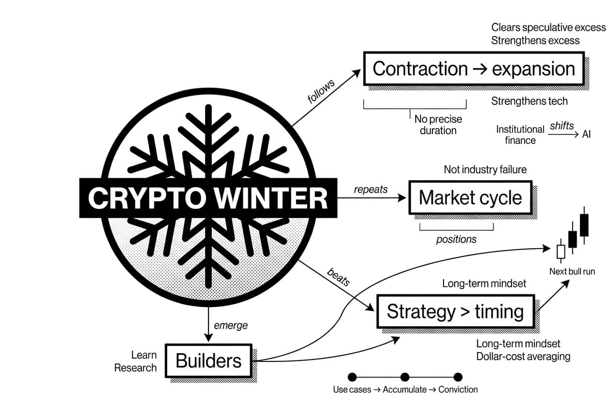 Monochrome Crypto Winter infographic with snowflake badge and callouts on market cycle strategy.