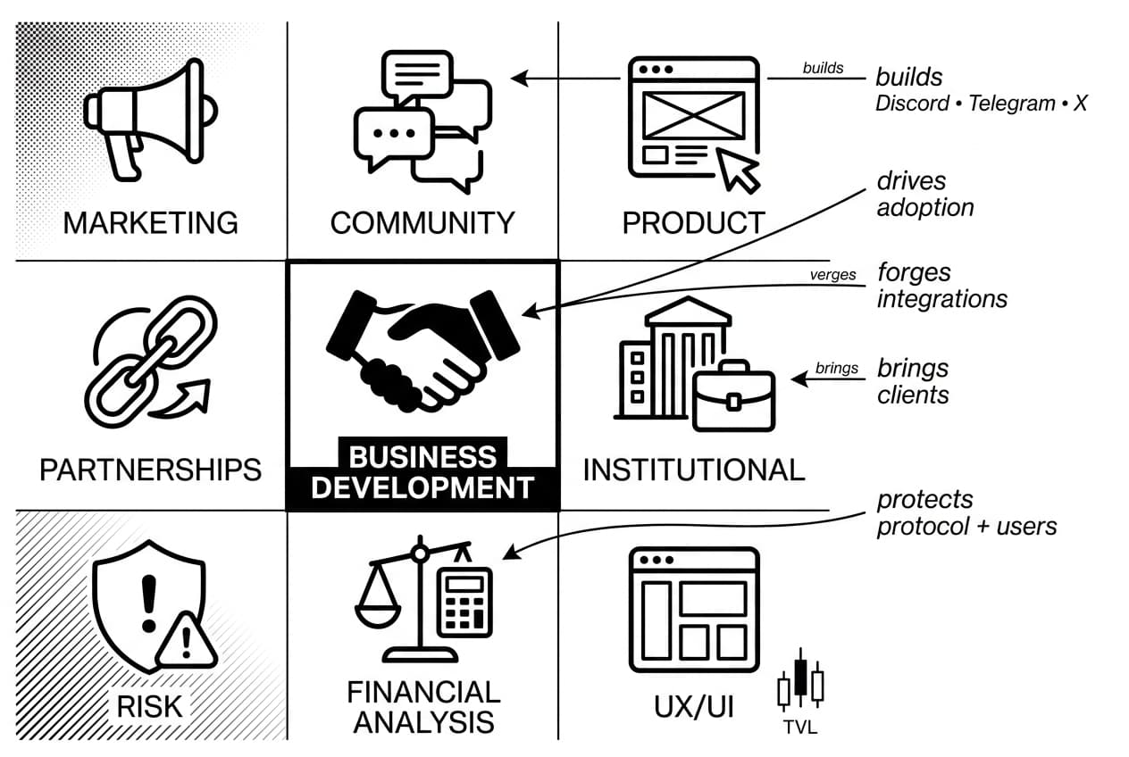 Monochrome 3x3 grid showing non-tech DeFi jobs, centered business development handshake icon.