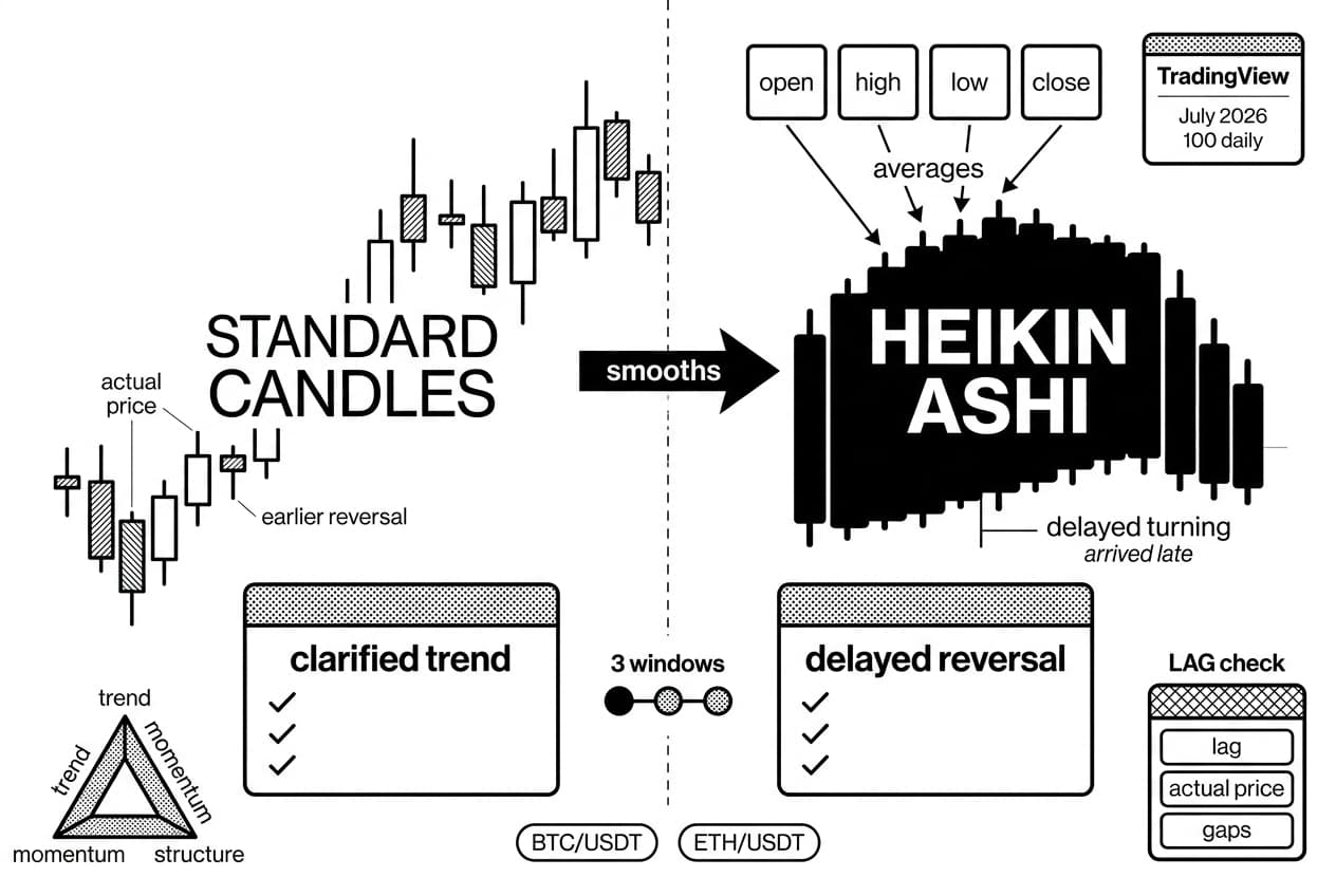 Heikin Ashi candles infographic compares TradingView BTC/USDT and ETH/USDT smoothing signals.
