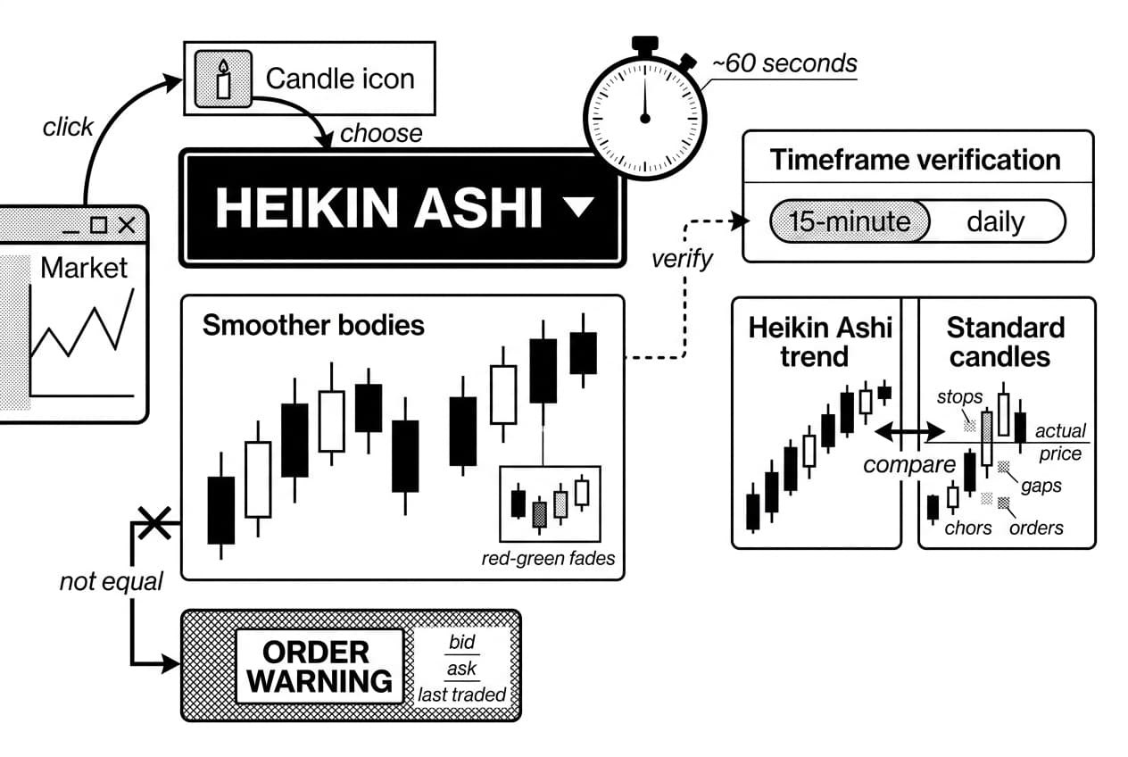Infographic showing how to switch a crypto chart to Heikin Ashi candles.