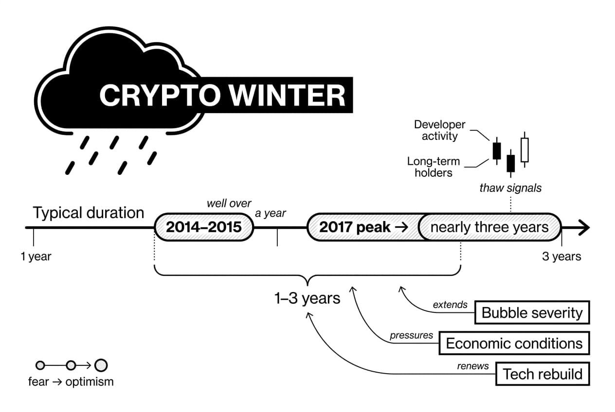 Monochrome timeline infographic showing crypto winter duration range, 1–3 years, with callouts.