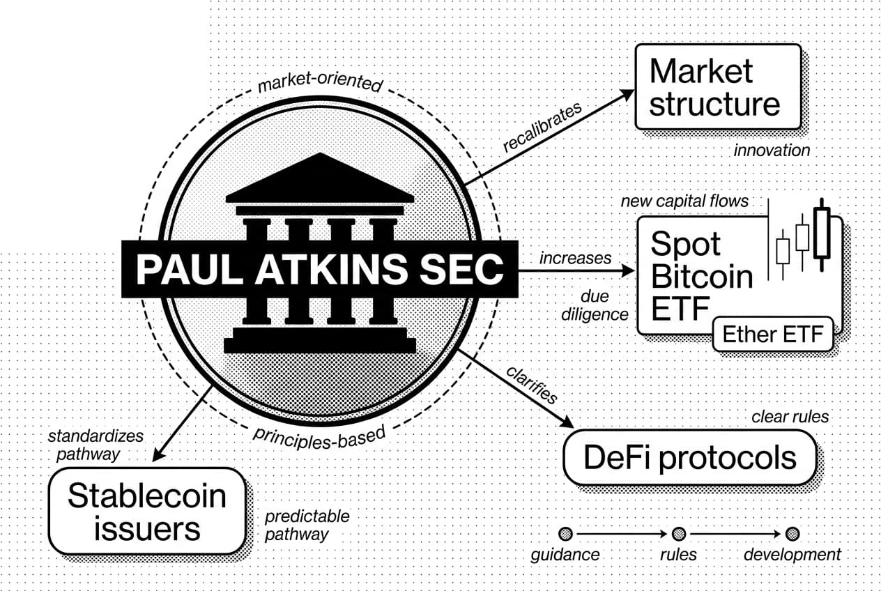 Monochrome infographic showing PAUL ATKINS SEC hub linking ETFs, DeFi, stablecoins, market structure.