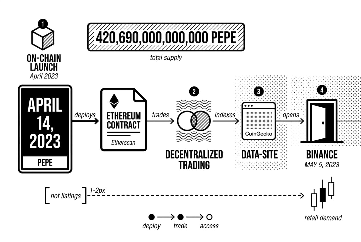 Timeline showing PEPE launch date, ETHEREUM CONTRACT, Etherscan, CoinGecko, and BINANCE milestones