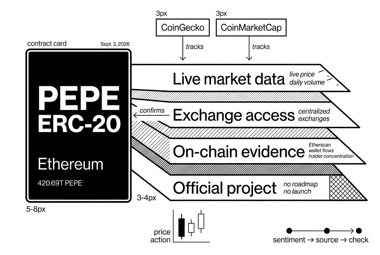 Monochrome Pepe Coin updates infographic with PEPE ERC-20, Ethereum, CoinGecko, and CoinMarketCap checks