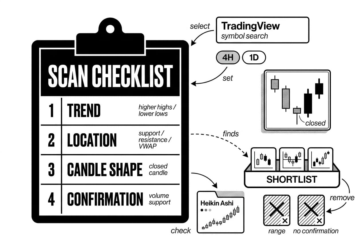 TradingView checklist infographic scans Heikin Ashi charts for reversal candlestick patterns.