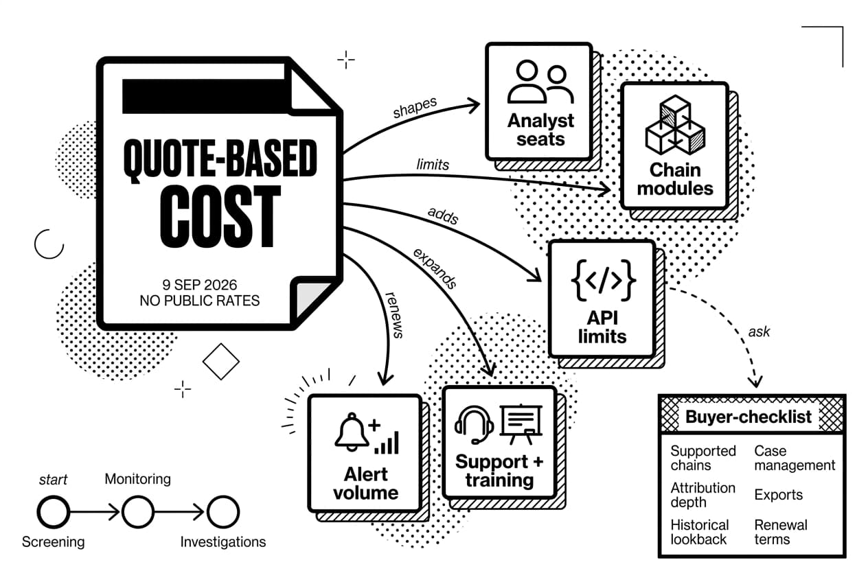 Monochrome Scorechain review infographic showing quote-based pricing flowing into compliance analytics cost drivers.