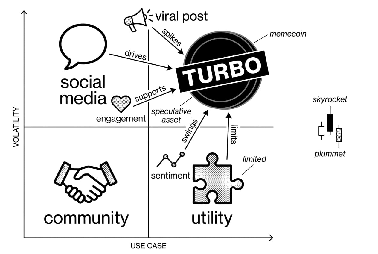 Monochrome matrix chart mapping USE CASE and VOLATILITY, highlighting TURBO memecoin coin.