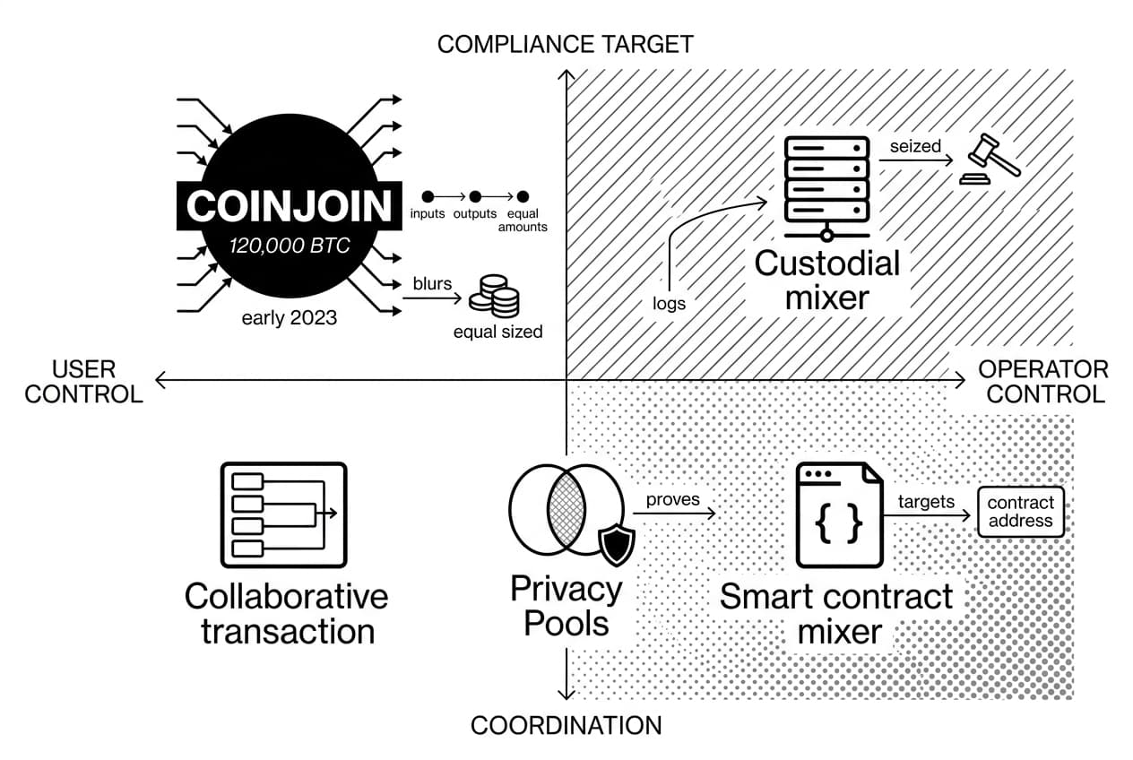 Matrix compares COINJOIN, Privacy Pools, and Bitcoin mixer types by control and coordination.