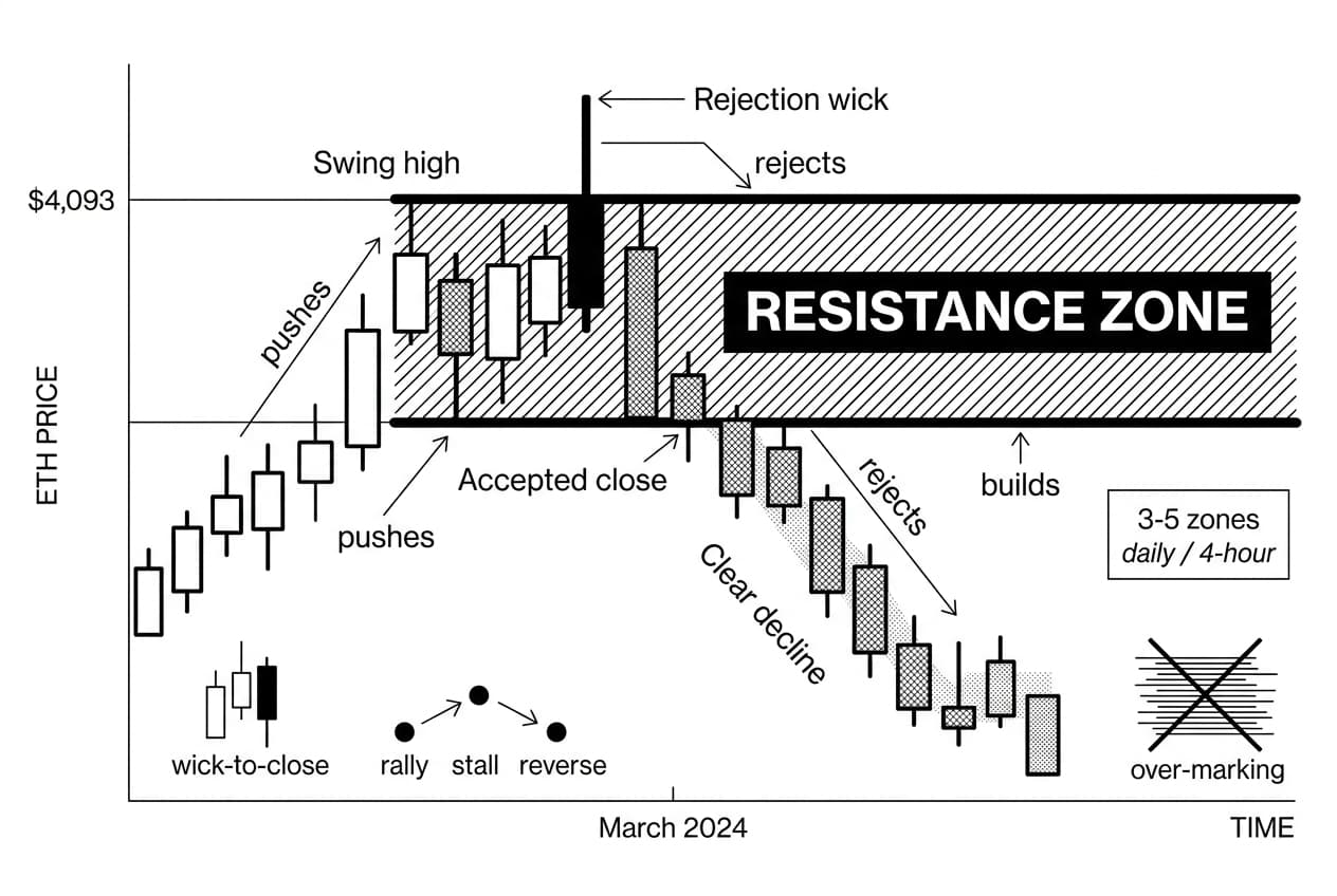Monochrome ETH candlestick chart marking Ethereum resistance zones from swing highs.