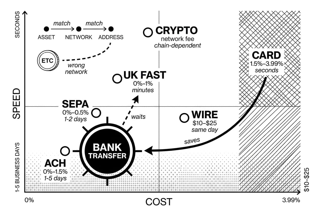 Ethereum Classic ETC deposit quadrant compares BANK TRANSFER, ACH, SEPA, UK FAST, WIRE, CARD, CRYPTO