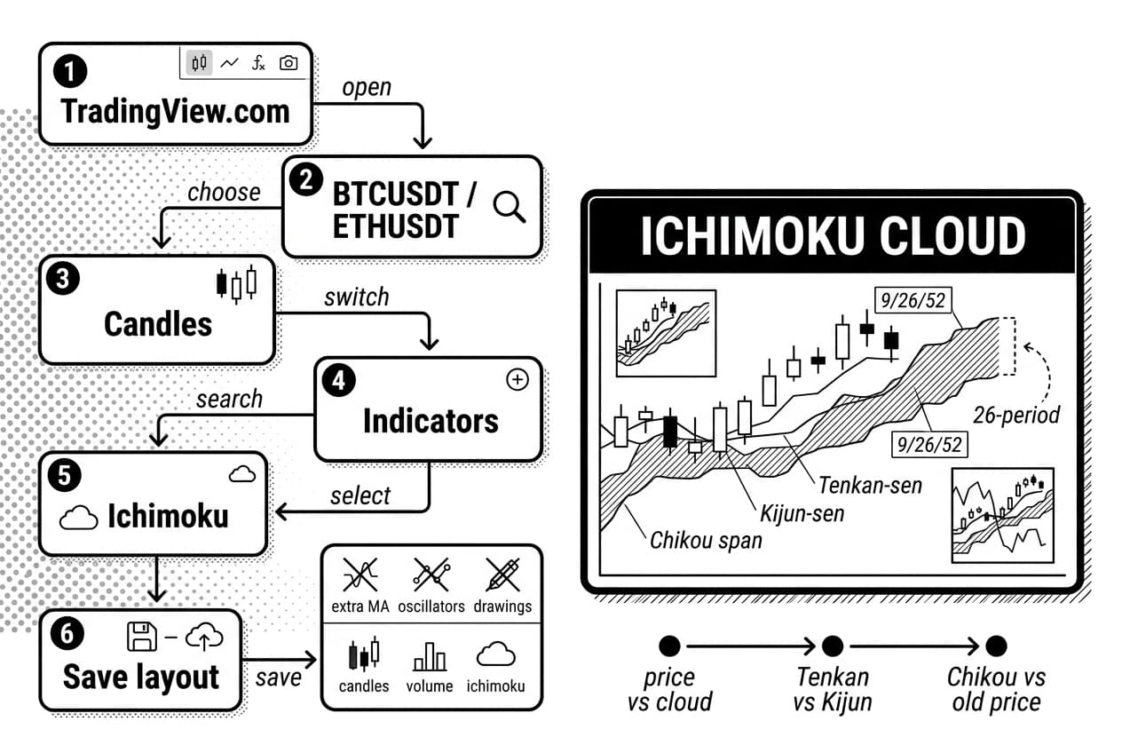 Monochrome TradingView setup infographic showing Ichimoku Cloud steps beside a crypto chart.