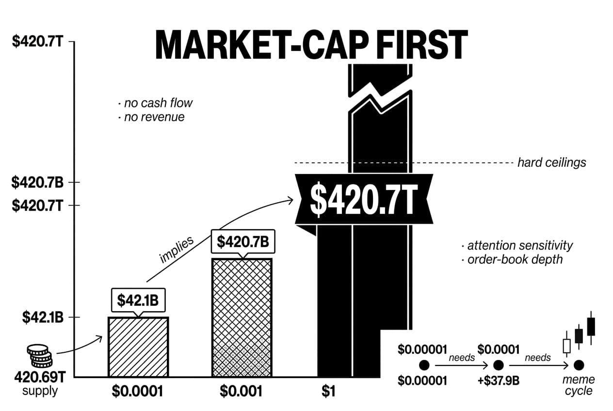 Monochrome bar chart visualizing Pepe Coin and PEPE 2030 scenarios against market caps