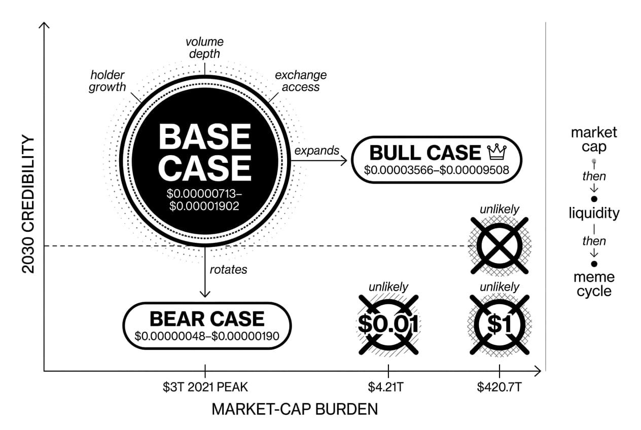 Monochrome PEPE 2030 price prediction matrix comparing base, bull, and bear cases.