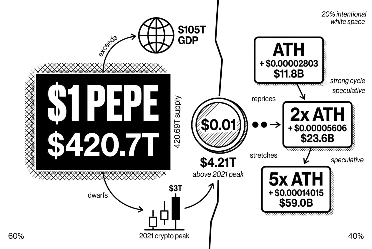 Monochrome PEPE price prediction infographic comparing $1 supply wall with ATH cycle scenarios.