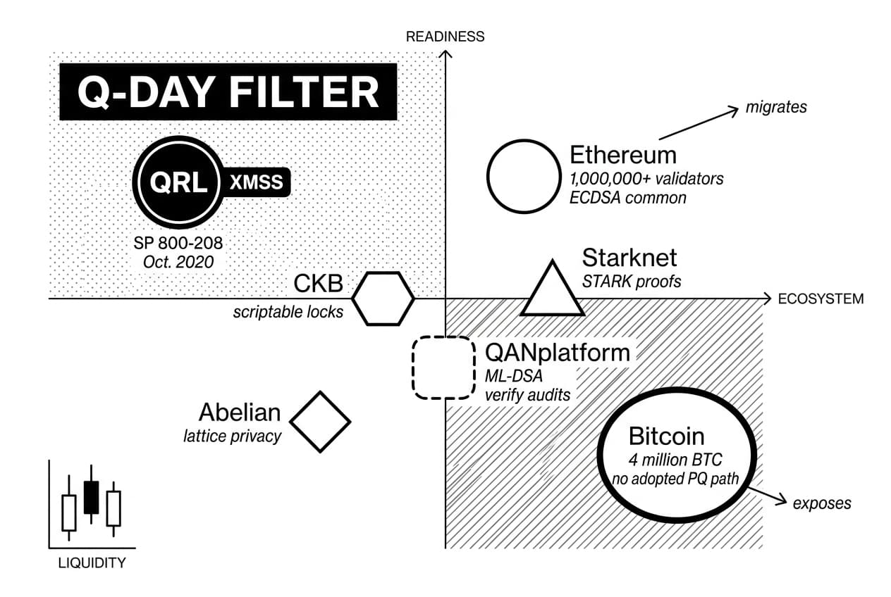 Quantum-resistant blockchain chart plotting QRL, Ethereum, Bitcoin, CKB, Starknet, QANplatform, Abelian.