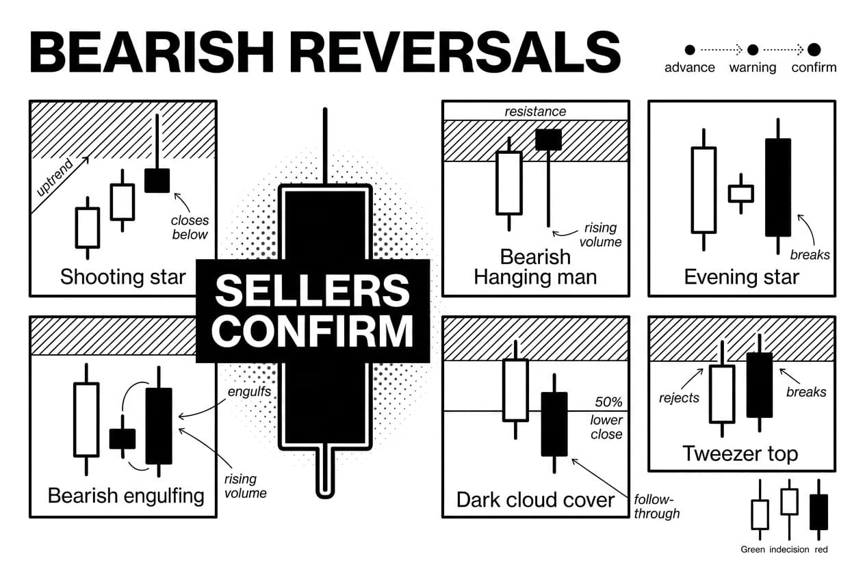 Monochrome infographic showing bearish reversal candlestick patterns and seller confirmation signals.