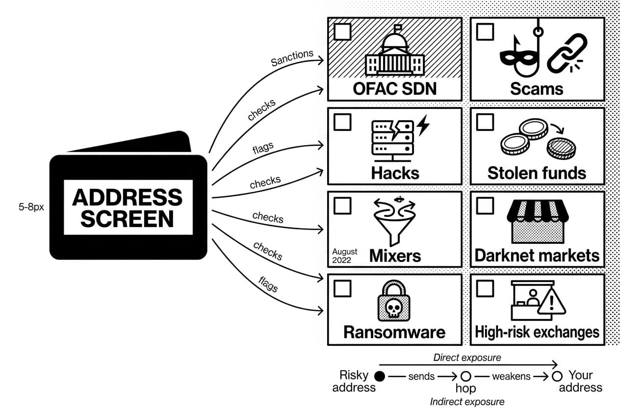 Crypto address screening infographic shows wallet arrows checking OFAC SDN, scams, hacks, mixers.