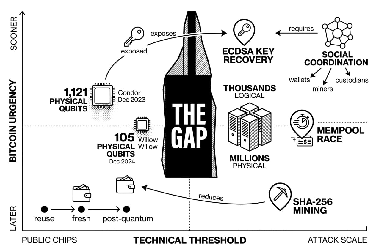 Monochrome matrix showing Bitcoin quantum threat gap between qubit chips and attack scale